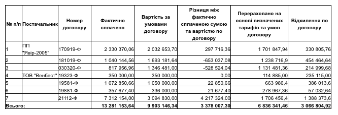 Внутренний аудит ПриватБанка выявил многомиллионные нарушения службы безопасности банка